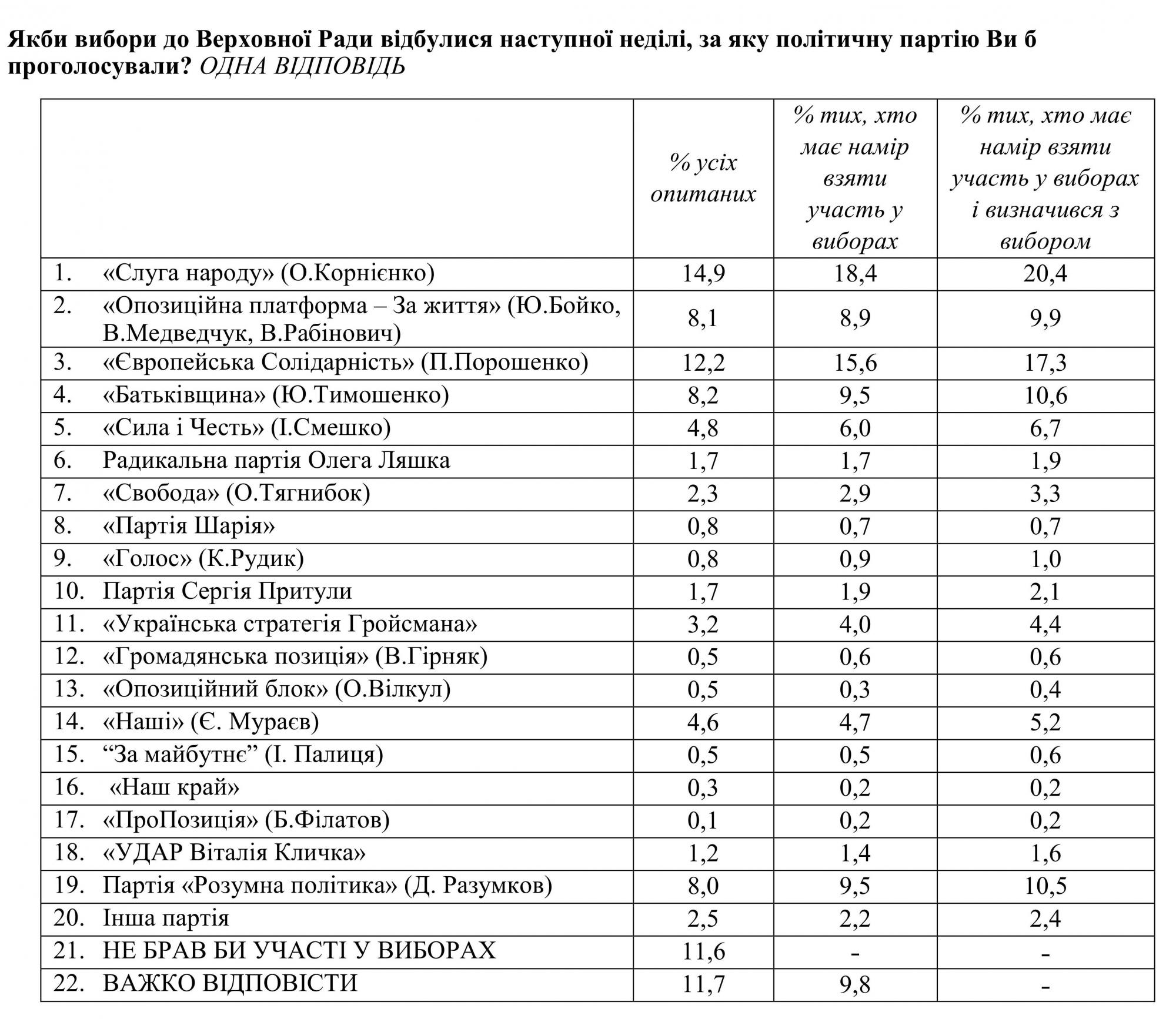 Рейтинг партій: які політсили пройшли б до парламенту наприкінці 2021 року